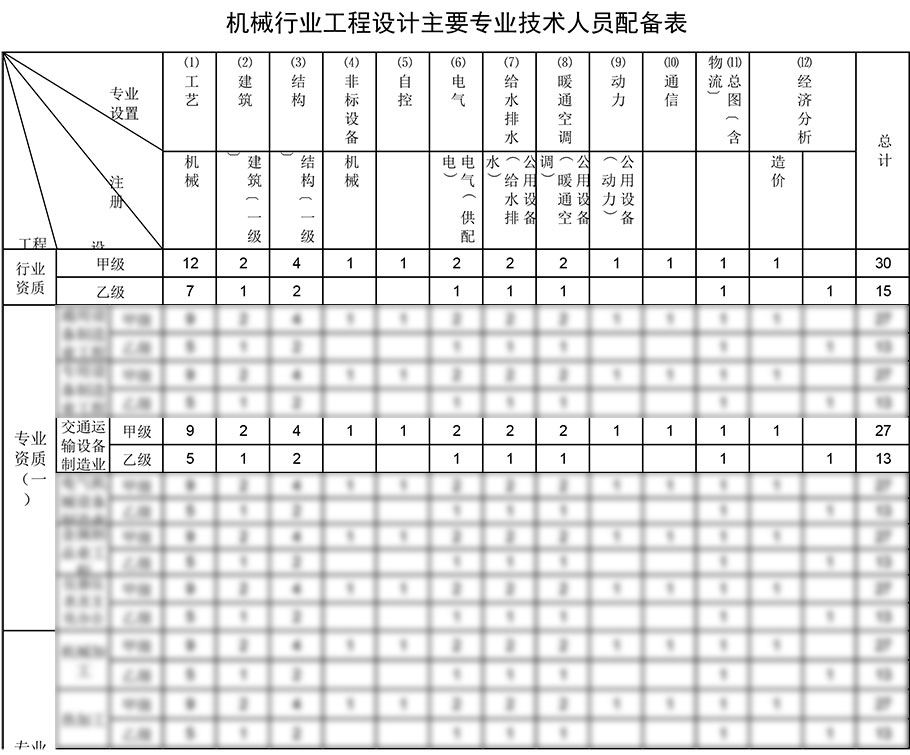 交運設備制造業工程設計資質人員配備表