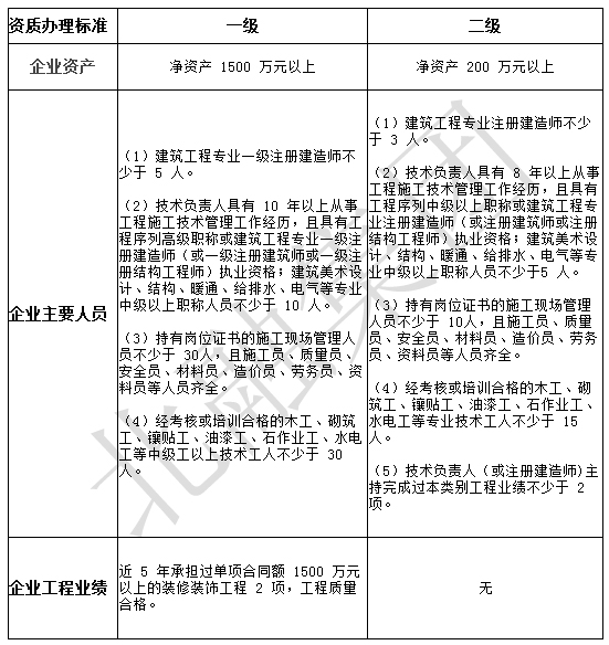 最基本的河北省建筑裝飾裝修資質辦理條件都不知道嗎? 最基本的河北省建筑裝飾裝修資質辦理條件都不知道嗎?
